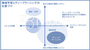 機械学習とディープラーニングの違いと位置づけ