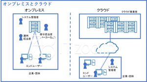 オンプレミスとクラウドの違い