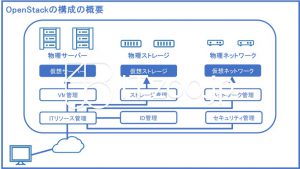 IaaSの基盤-OpenStackの構成の概要