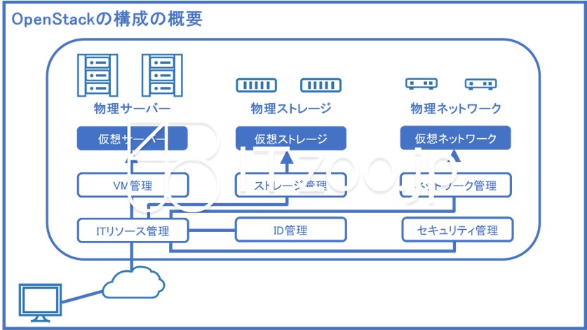 blueppt_openstack