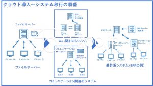 クラウドの導入に向けたシステム移行の順番