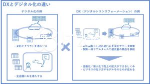 DXとデジタル化の違い