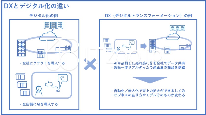 Dx デジタル化 とは 何 イラスト アイコン デジタルトランスフォーメーション 違い わかりやすく パワーポイントダウンロード Itzoo Jp