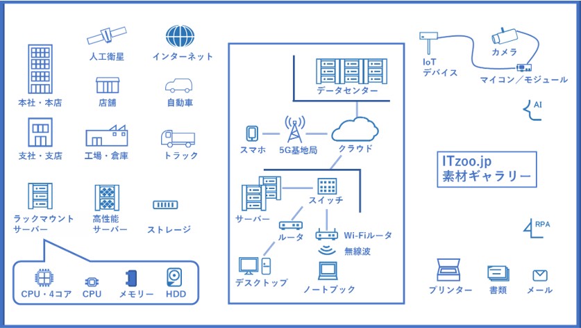 It システム Dx Iot アイコン イラスト カタログ ギャラリー 構成図 素材 パワーポイントダウンロード Itzoo Jp