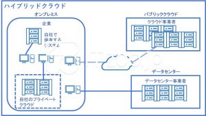 ハイブリッドクラウド