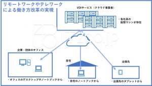 リモートワークやテレワークを実現するシステム構成例