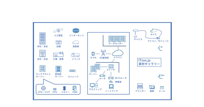 Iot Dx サーバー ネットワーク ストレージ アイコン イラスト システム構成図 ダウンロード Itzoo Jp