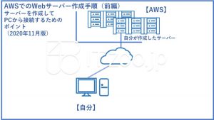 AWSでサーバーの作成をする手順