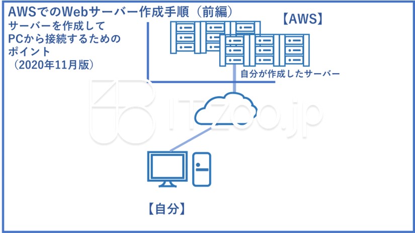 manual_aws_webserver01