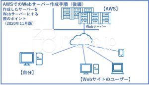 AWSでWebサーバーを作成する手順