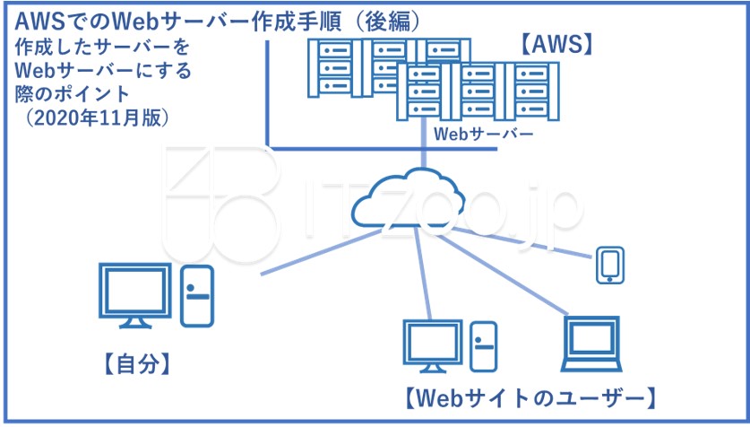 manual_aws_webserver02