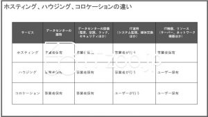 ホスティング・ハウジング・コロケーションサービスの違い