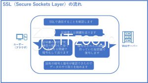 SSL（Secure Sockets Layer）のしくみ