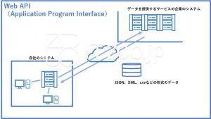 Web API（Application Program Interface）