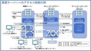 ディレクトリサービス・アクセス制御