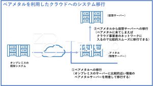 ベアメタルを利用したクラウドへのシステム移行