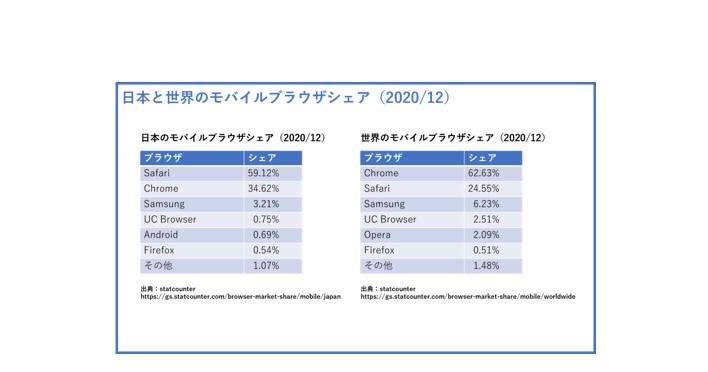 日本と世界のモバイルブラウザのシェア