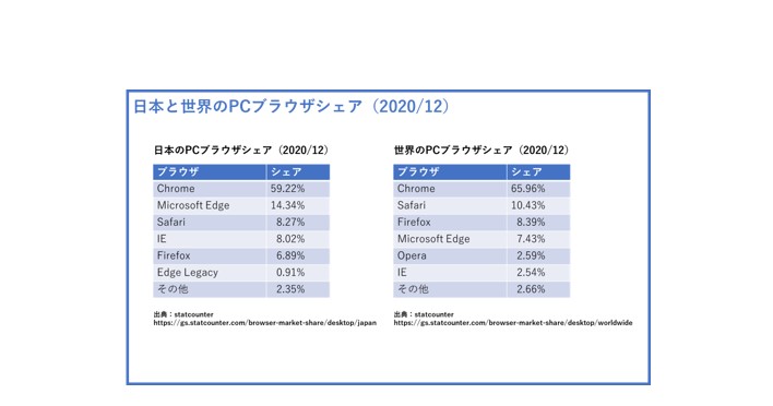 日本と世界のPCブラウザシェア
