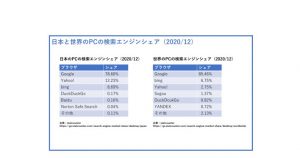 日本と世界のPCの検索エンジン・サーチエンジンのランキングとシェア