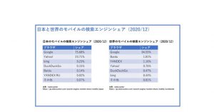 日本と世界のスマートフォンの検索エンジンのランキングとシェア