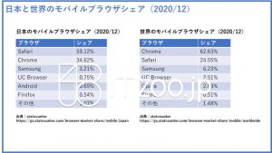 日本と世界のブラウザのランキングとシェア