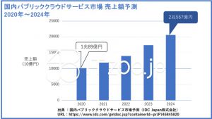 国内パブリッククラウドサービス市場予測