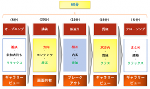 オンライン会議システムでのワークショップの構成例