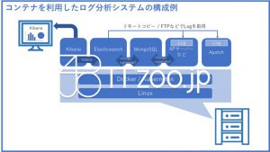 コンテナでElasticsearchとKibanaのアプリをつくる例