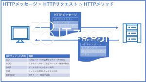 HTTPプロトコルの中身・内容