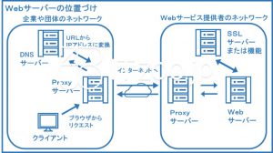 Webサーバーの位置づけ