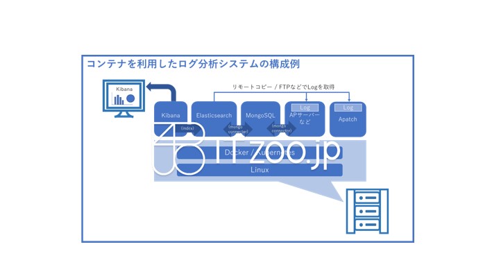 コンテナ型仮想化プラットフォーム・データ分析・表示サービスの例