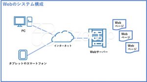 Webのシステム構成