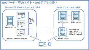 Webページ・Webサイト・Webアプリの違い