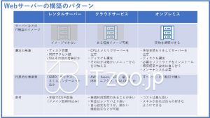 Webサーバー・レンタルサーバー・クラウド・オンプレミス