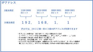 IPアドレスとは何か