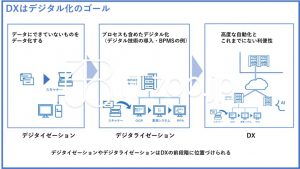 DXとデジタライゼーションの違い