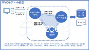 MVCモデルの概要・Model・View・Controller