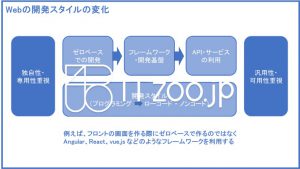 Web開発のフレームワーク・ローコード・ノンコード
