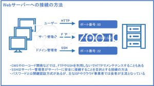 Webサーバーへの接続の方法