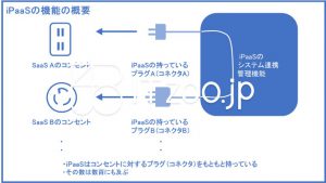 iPaaSの機能の概要