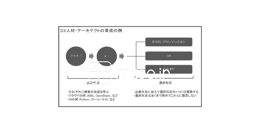 DX人材・アーキテクト育成の具体例