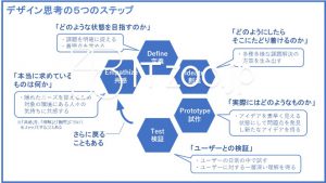 デザイン思考の5つのステップ