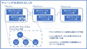 ブロックチェーンのしくみ