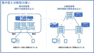 ブロックチェーン～集中型と分散型の違い