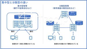 分散型台帳システムと集中型台帳システム