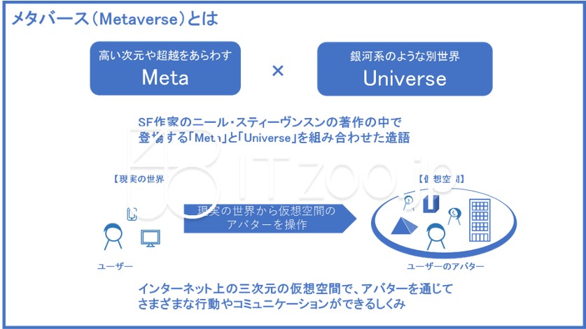 メタバース Metaverse とは 何か アバター コミュニケーション ゲームAR VR MR | ITzoo.jp