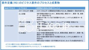 RDのビジネス要件のプロセスと成果物