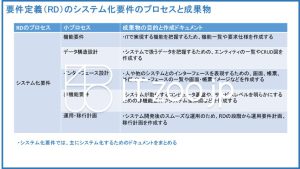 要件定義のシステム化要件のプロセスと成果物